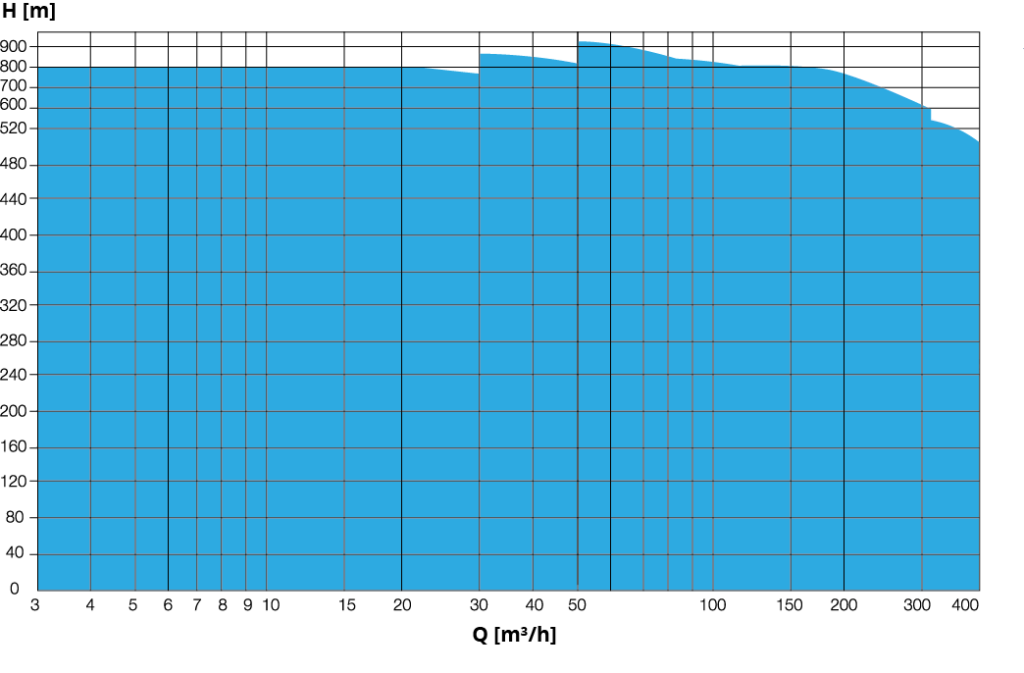 map for MEHU high pressure pumps